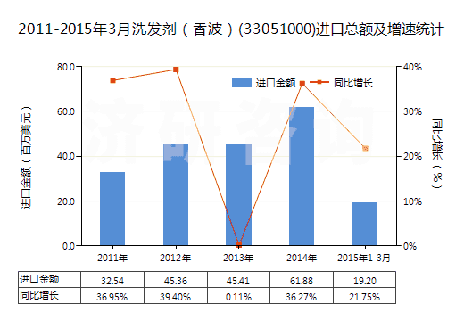 2011-2015年3月洗發(fā)劑（香波）(33051000)進口總額及增速統(tǒng)計